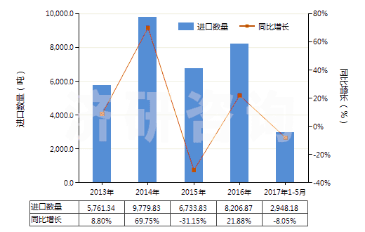 2013-2017年5月中國尼龍等聚酰胺其他變形紗線（單紗細(xì)度≤50特）(HS54023190)進(jìn)口量及增速統(tǒng)計(jì)